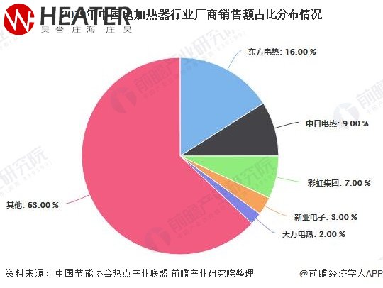 2019年中國電加熱器行業廠商銷售額占比分布情況