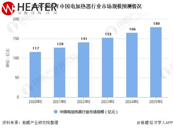 2020-2025年中國電加熱器行業市場規模預測情況